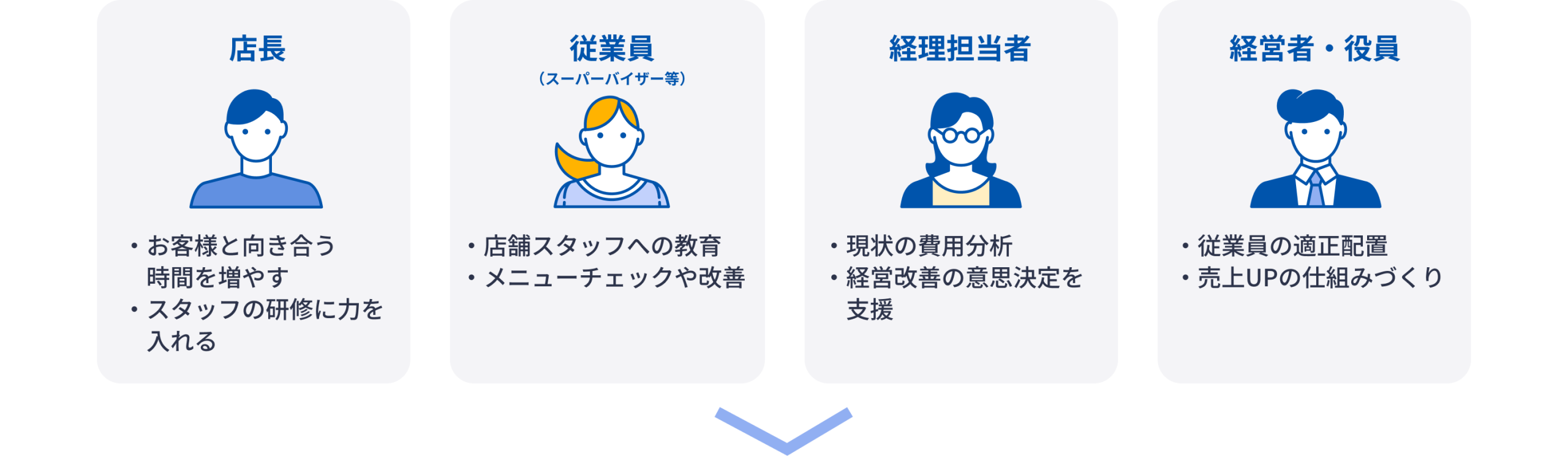 店長は、お客様と向き合う時間を増やす・スタッフの研修に力を入れる
従業員(スーパーバイザー)は、・店舗スタッフへの教育
・メニューチェックや改善
経理担当者は、・現状の費用分析
・経営改善の意思決定を支援
経営者や役員は、・従業員の適正配置・売上UPの仕組みづくり