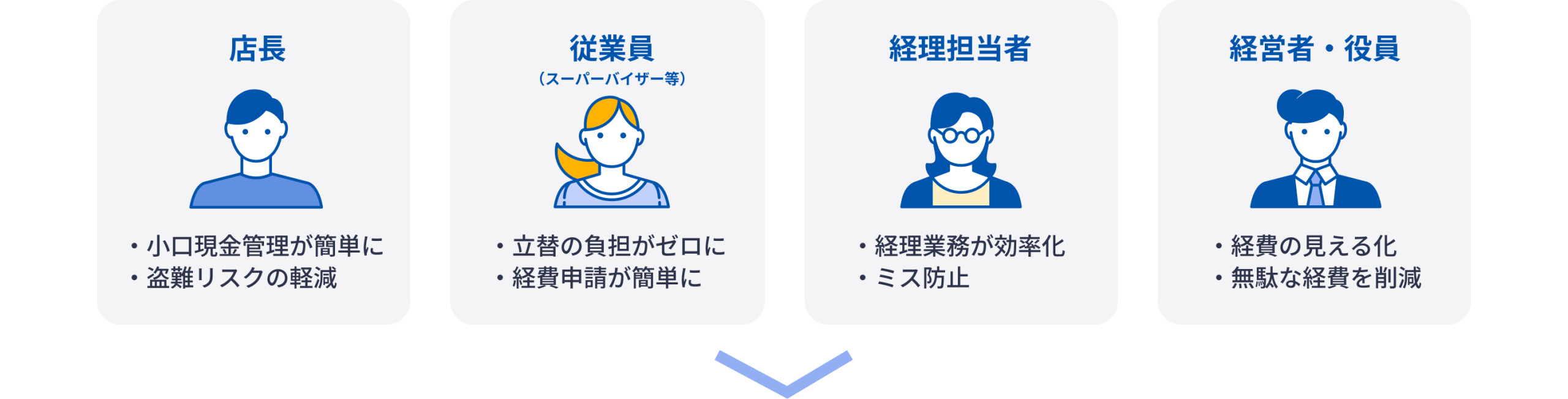 店長は、小口現金管理が簡単に・盗難リスクの軽減 従業員(スーパーバイザー等)は、立替の負担がゼロに
・経費申請が簡単に 経理担当者は、経理業務が効率化
・ミス防止 経営者や役員は、経費の見える化
・無駄な経費を削減