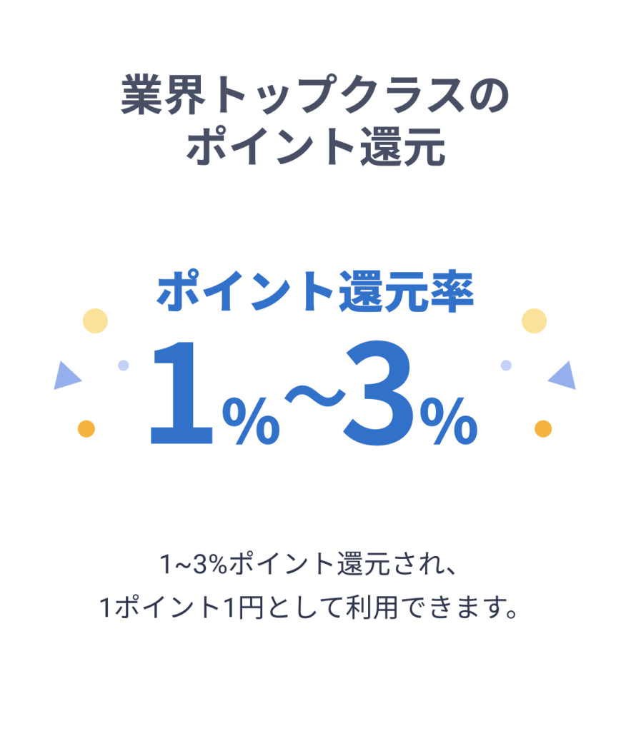業界トップクラスのポイント還元　1~3%ポイント還元され、1ポイント1円として利用できます。