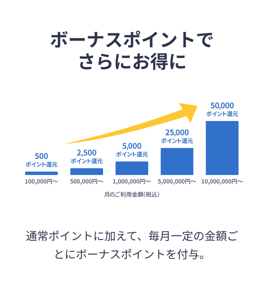 ボーナスポイントでさらにお得に　通常ポイントに加えて、毎月一定の金額ごとにボーナスポイントを付与。